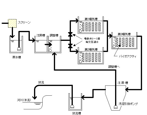 フローシート